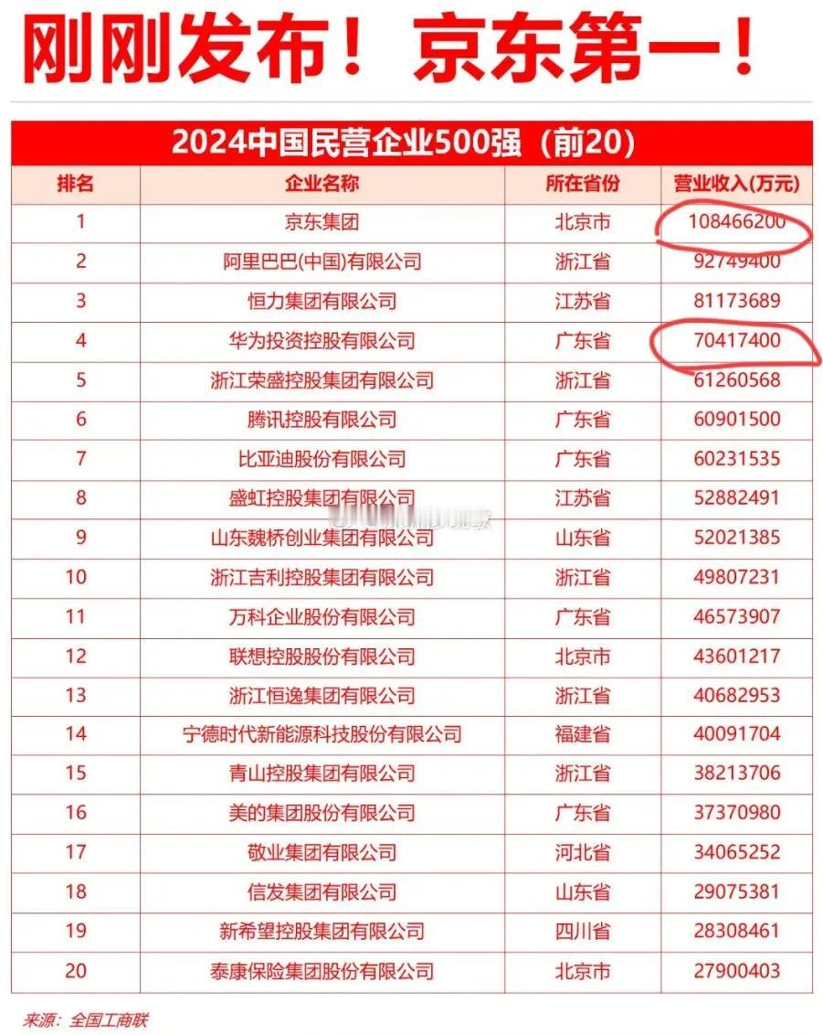 民营企业500强京东排名第一！华为居然第三！
这几年京东确实做的挺好的，网购平台
