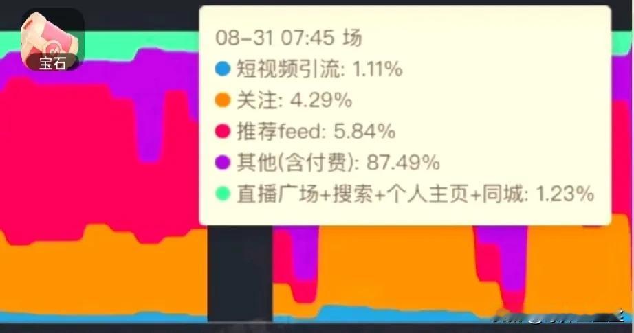 昨天访谈付费流量87%，
是真的舍得下本啊。
不过，大家现在也看出来了，
他们上