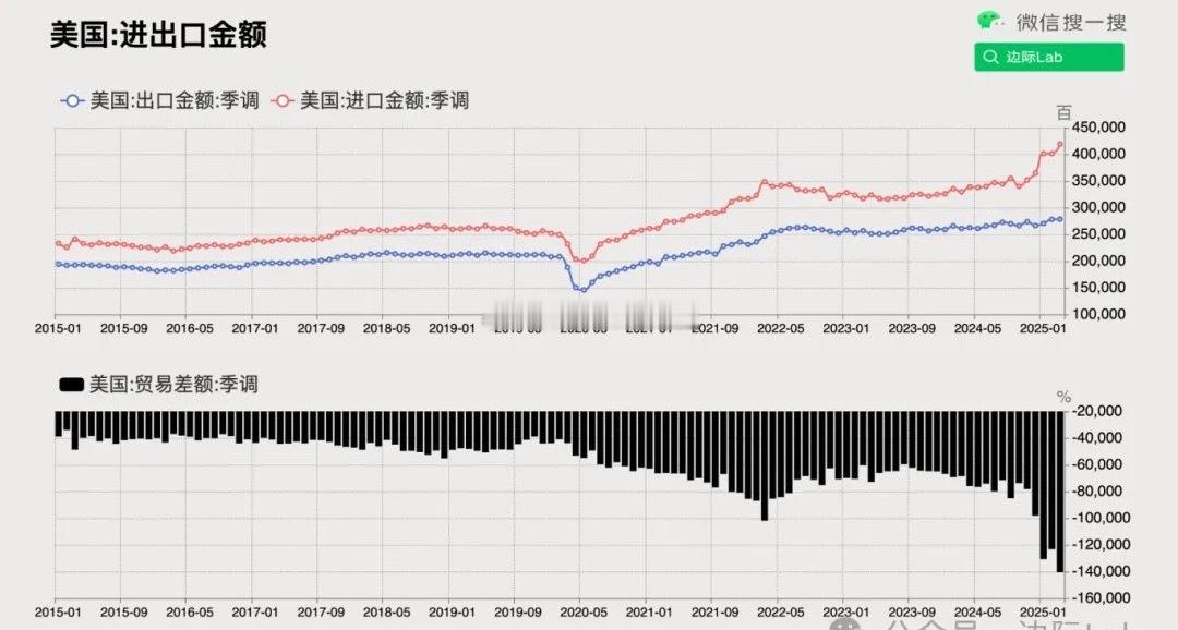 美国3月贸易逆差扩大至1405亿美元，创历史新高，超出市场预期的1370亿美元。