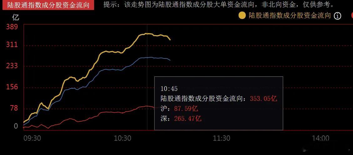 主力资金持续流入，市场逐步回暖，题材与AI共振icon，怎么看？     受到上