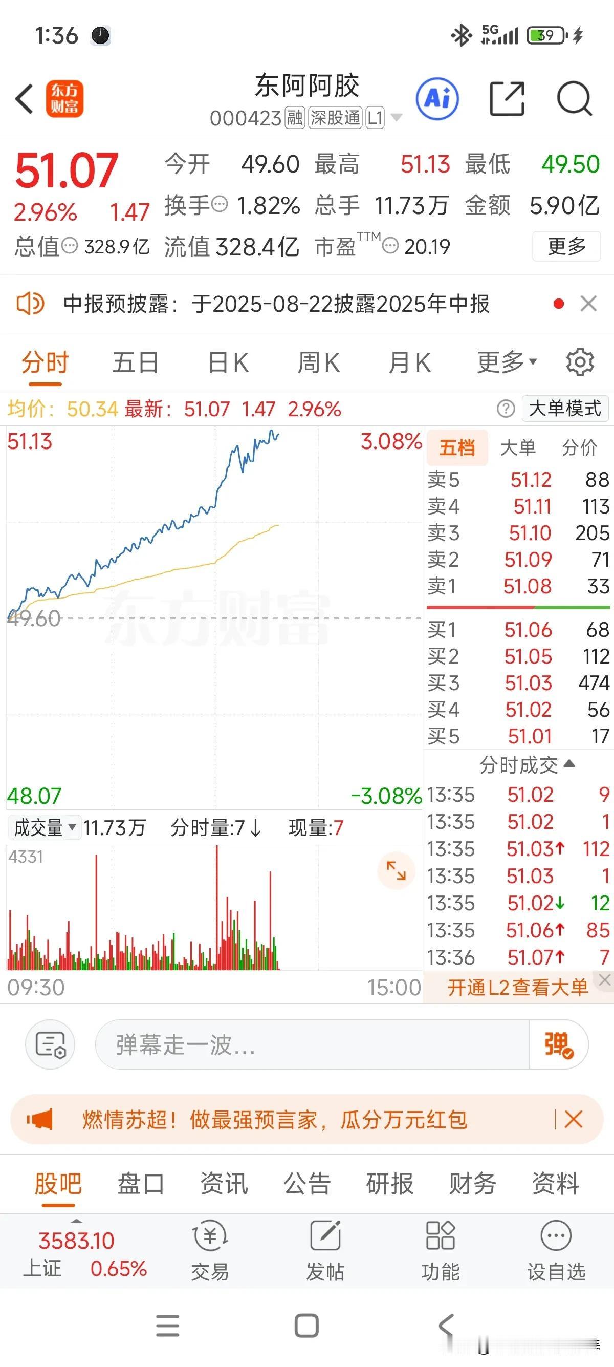 持股量最小的个股也开始送火箭了[呲牙]！7月18日发文提到东阿阿胶的技术面与基本