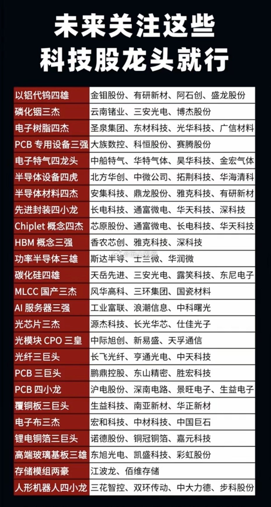 未来趋势：紧盯这些科技龙头！大科技长期主要方向！细分领域，行业龙头股！强者恒强！