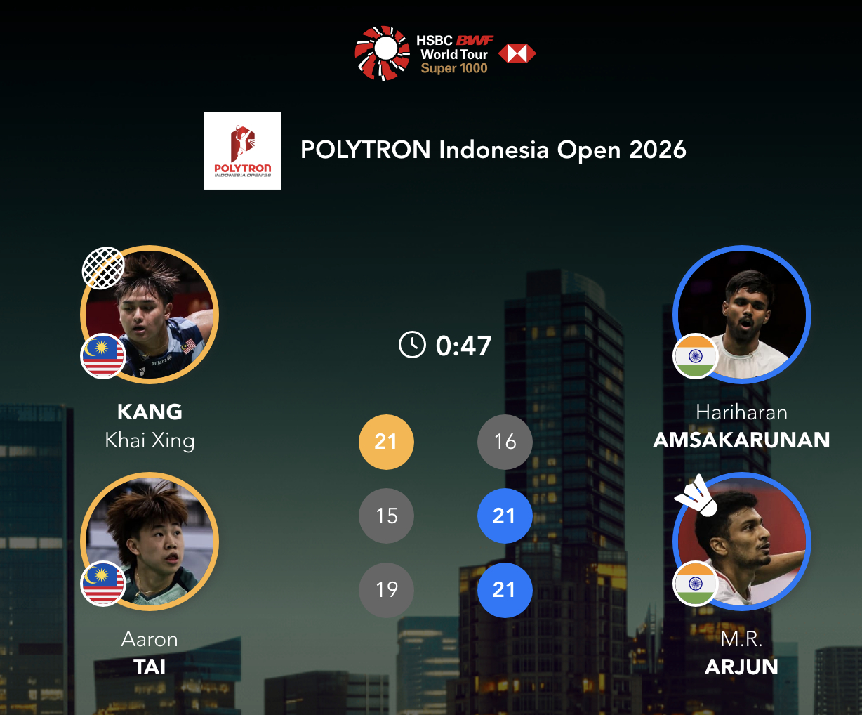 哈里哈兰/阿琼🇮🇳 16-21、21-15、21-19 🇲🇾江凯兴/戴伟