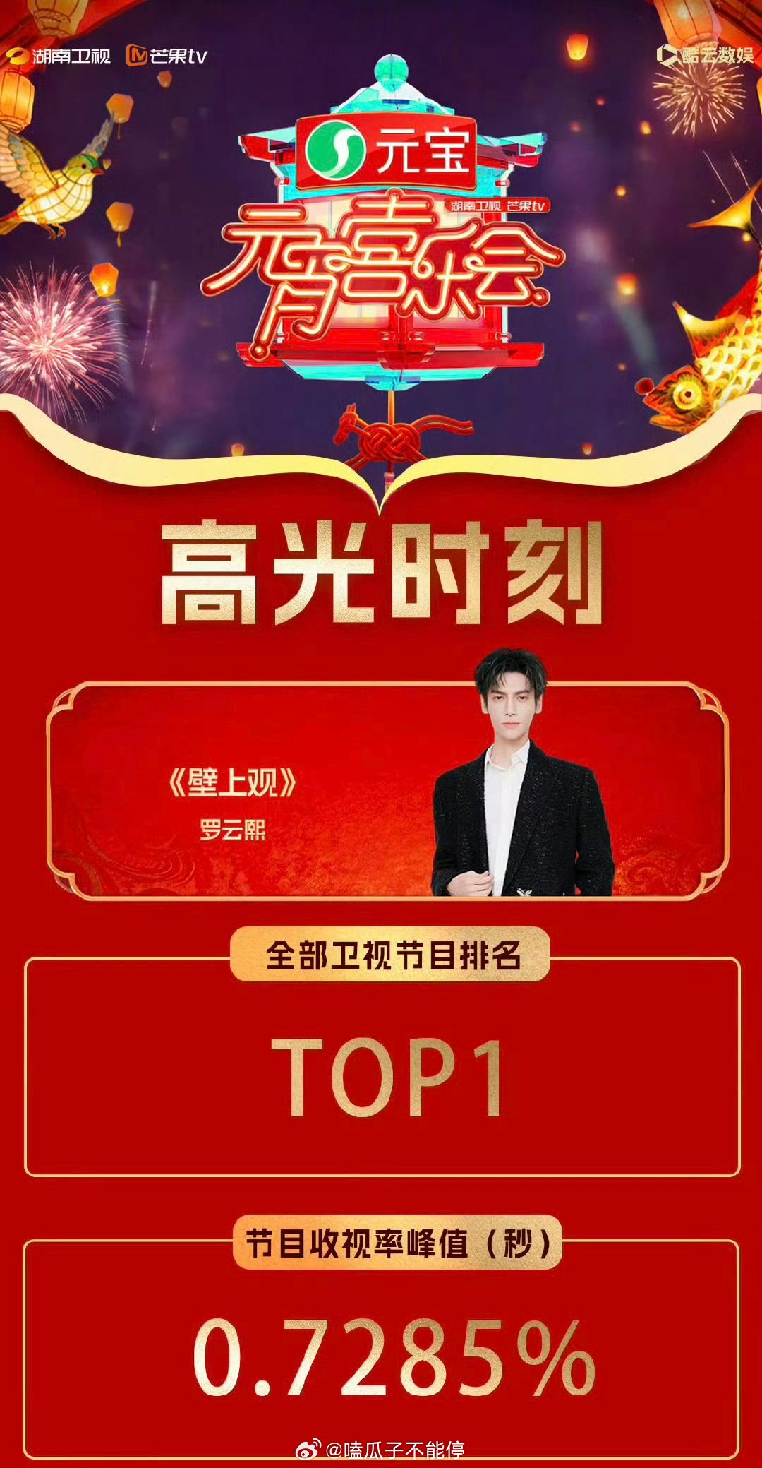 罗云熙湖南卫视元宵喜乐会《壁上观》节目收视率峰值达0.7285%，全部卫视节目排