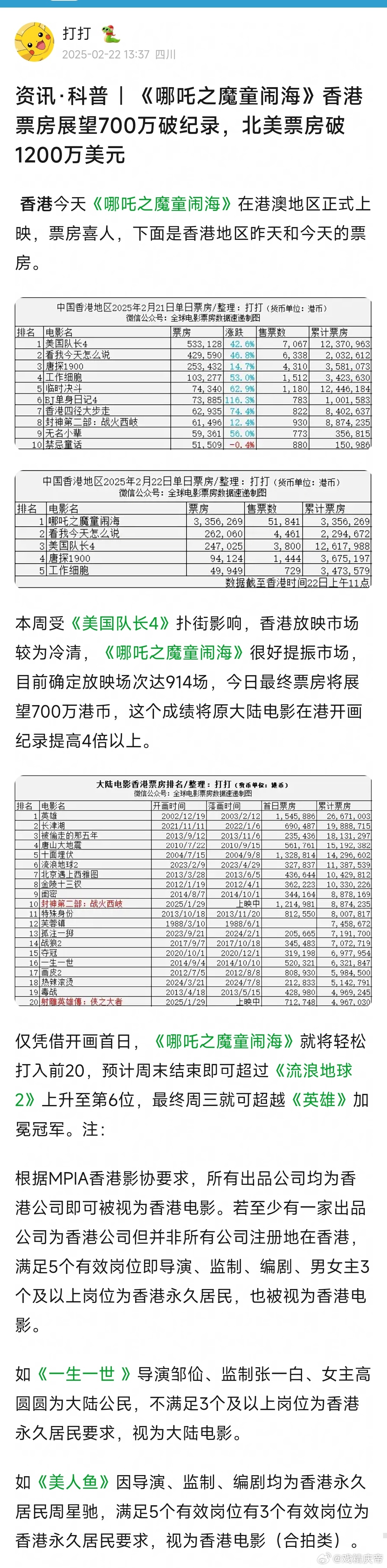 哪吒2香港+海外市场资讯，划重点：1.香港开画票房创下大陆电影新纪录，有望将原有