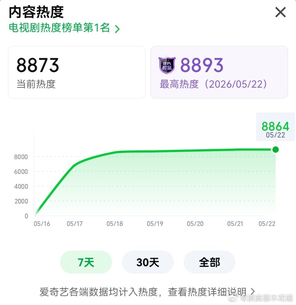 家业 家业今晚爱奇艺站内热度值最高热度8893，好险又要触碰到某些脆弱的小心脏了