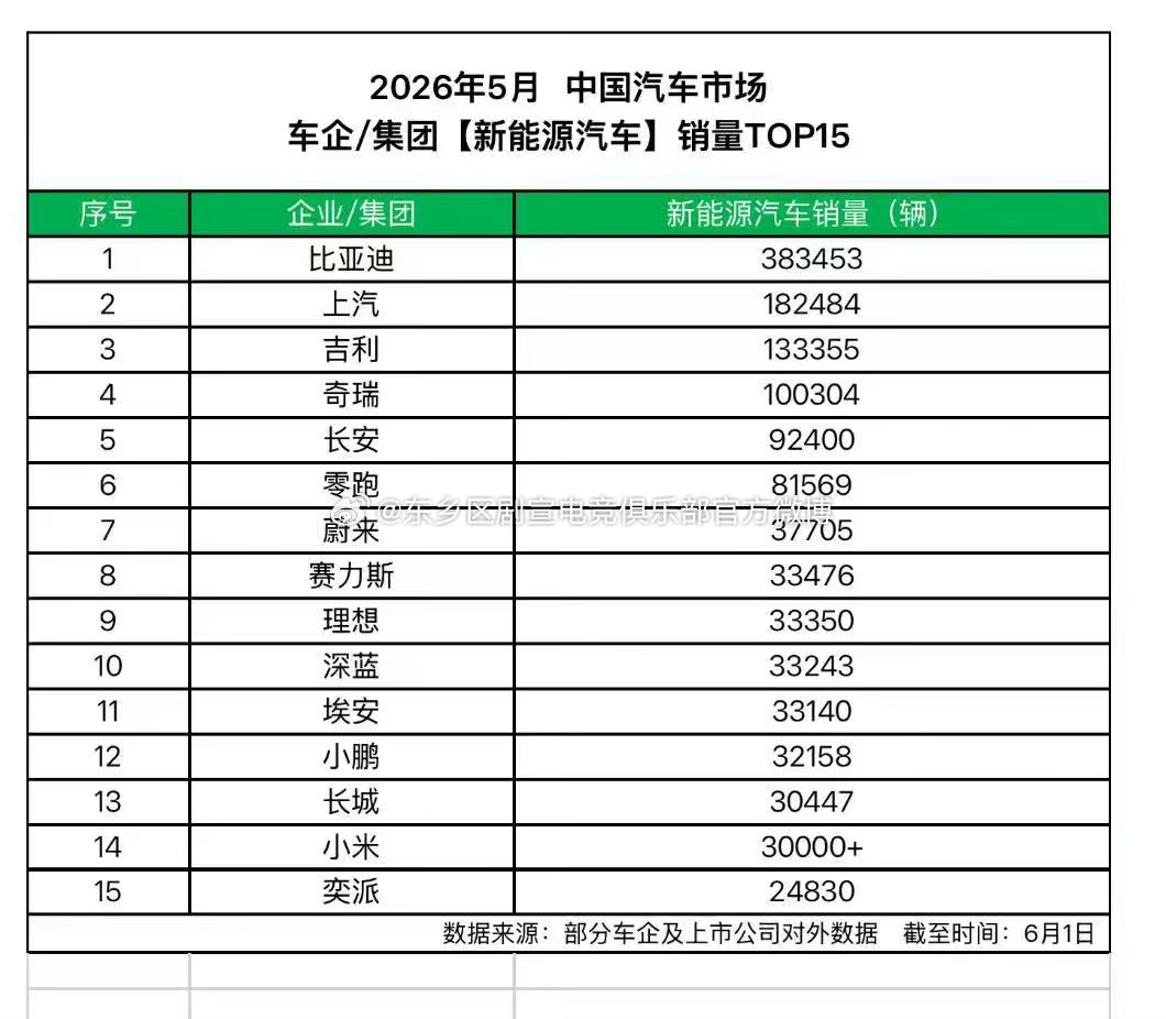 比亚迪【中国车企销量冠军 比亚迪5月再交高分答卷】再一次验证龙头车企的实力，6月