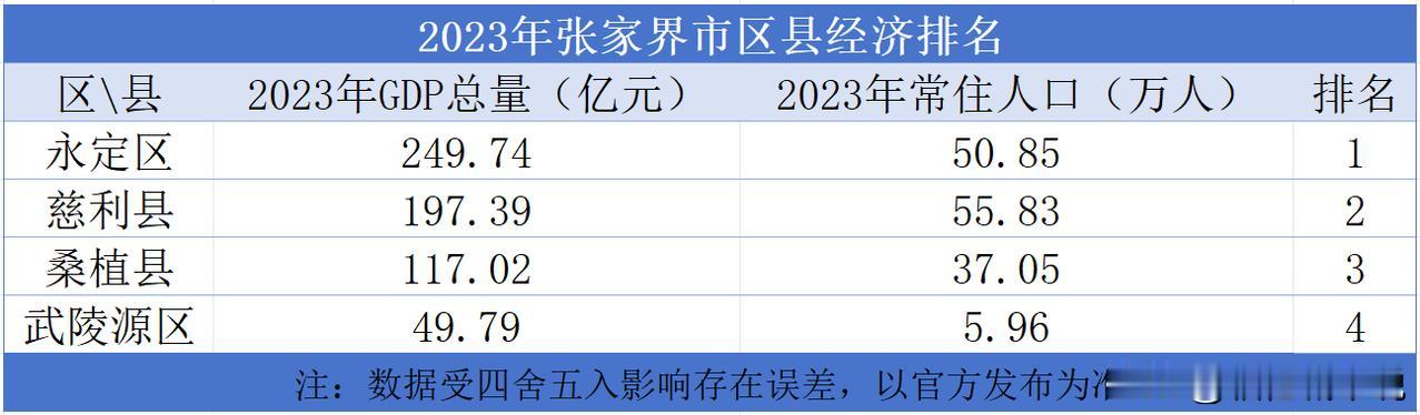 2023年张家界市区县经济排名，永定区一马当先

2023年张家界市的地区生产总