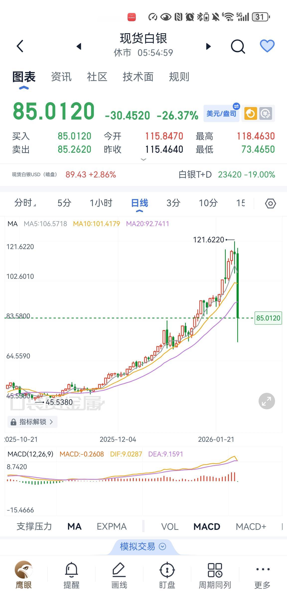 虽然早不玩银子了，但好奇加杠杆做多的白银多头昨晚有没有爆仓的？按中国传统五行来看