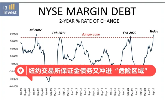纽约交易所保证金债务又冲进危险区域