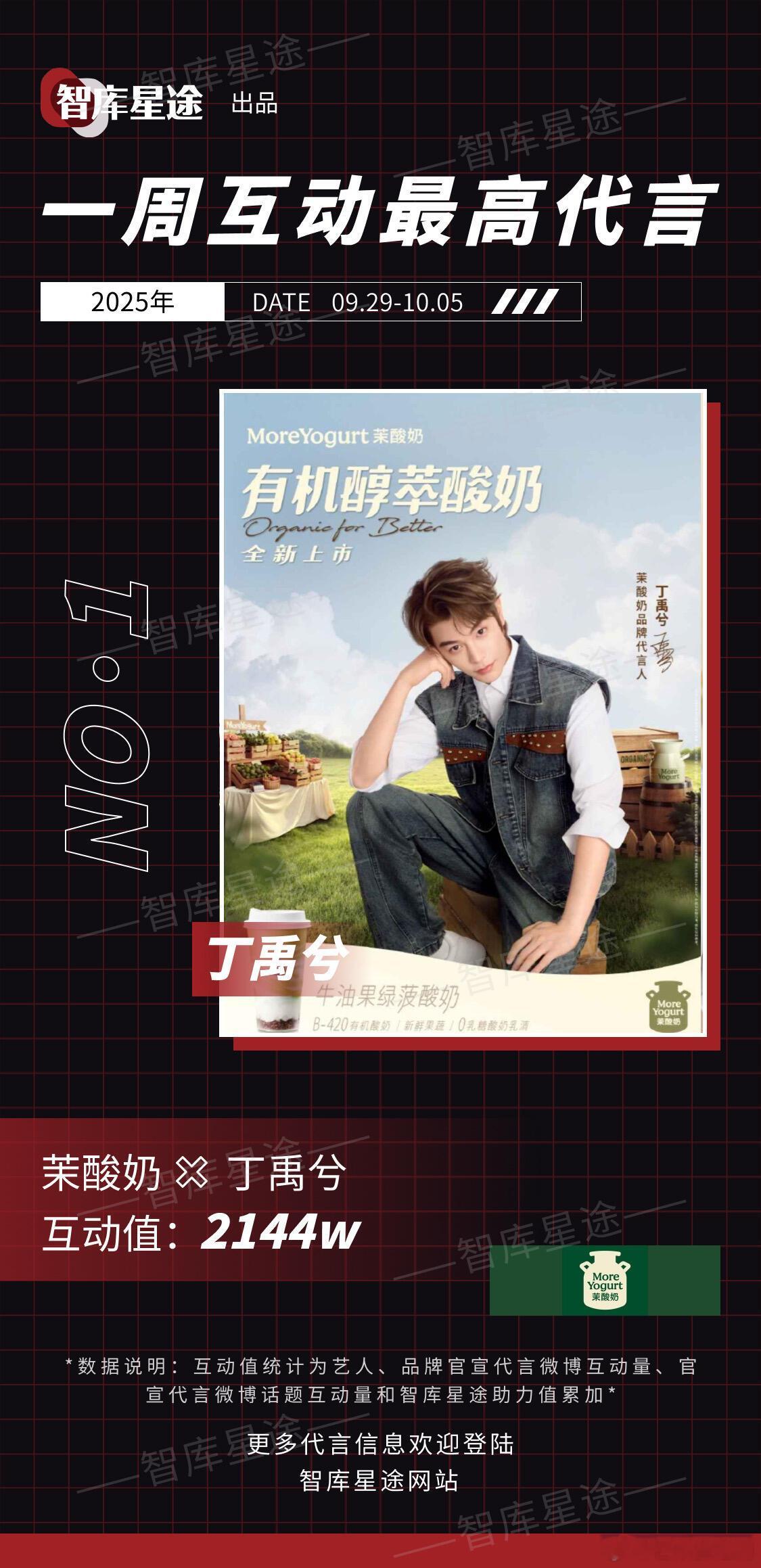丁禹兮拿下一周互动最高代言，爆火十个月，代言质量数量早已经证明真正的顶流从来不需