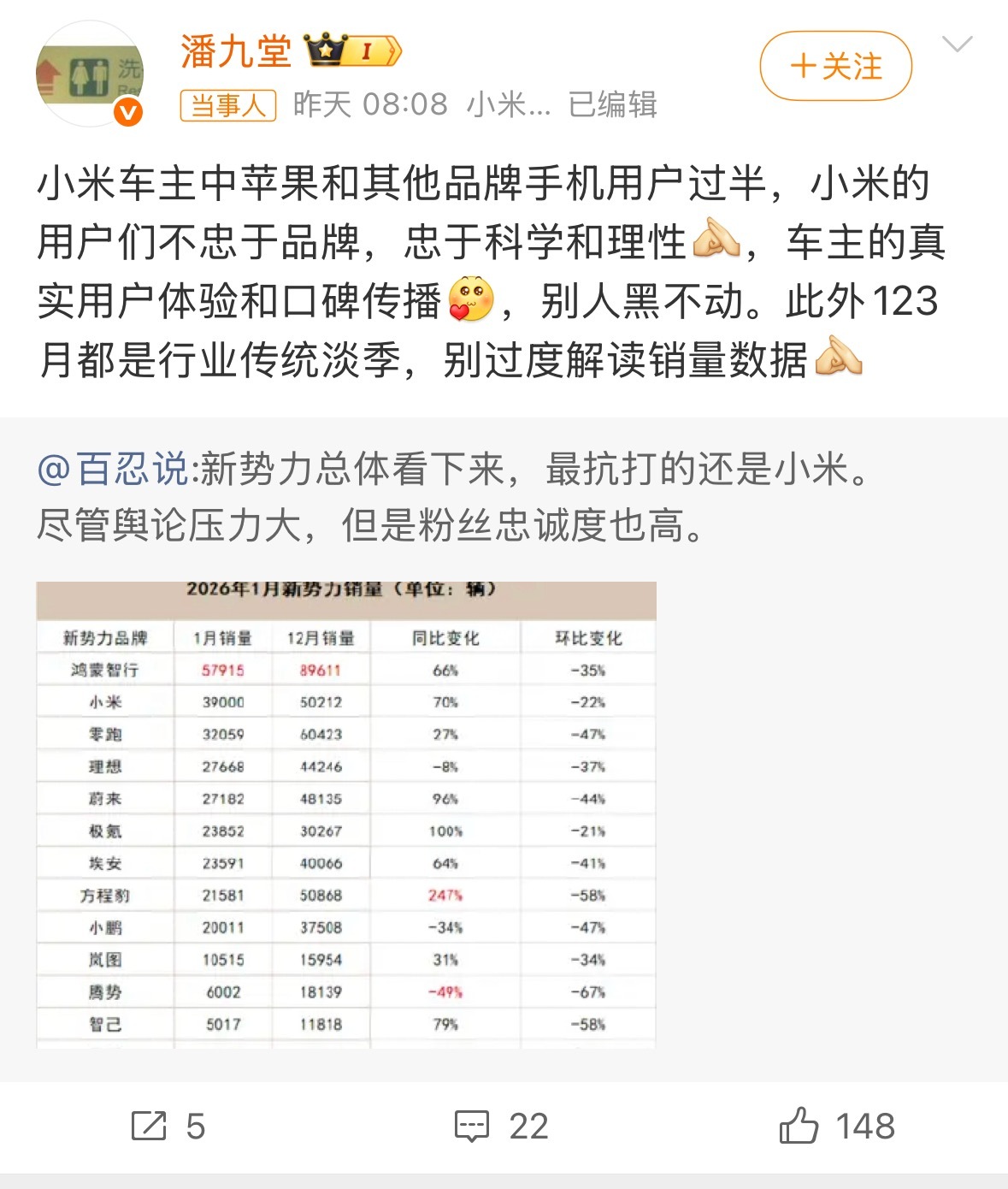 小米高管回应汽车销量波动小米集团参谋长潘九堂发文回应1月销量环比下滑22%，称1