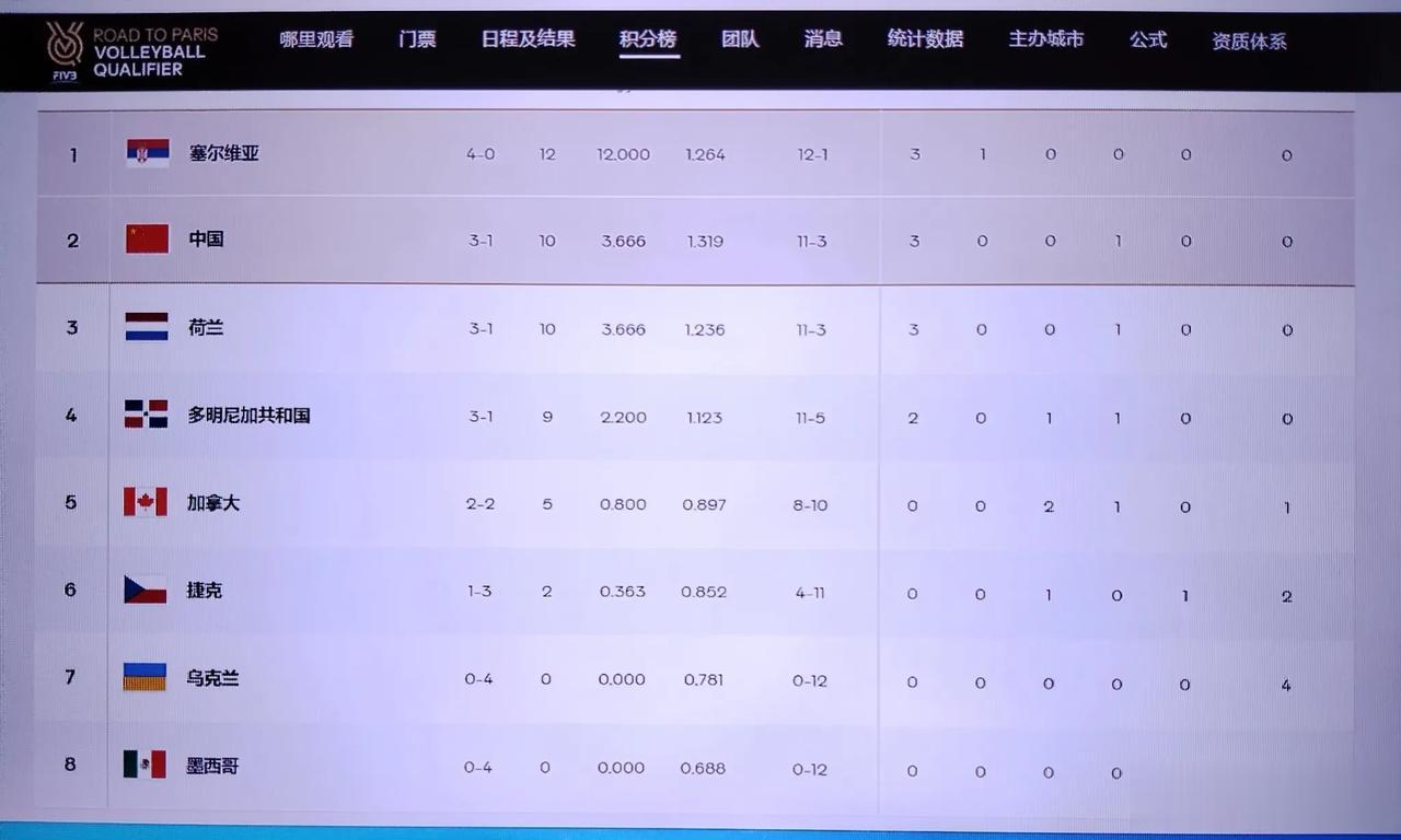 女排奥资赛，中国队及本小组，接下来的对手和后三场赛况分析：
①塞尔维亚：4胜12