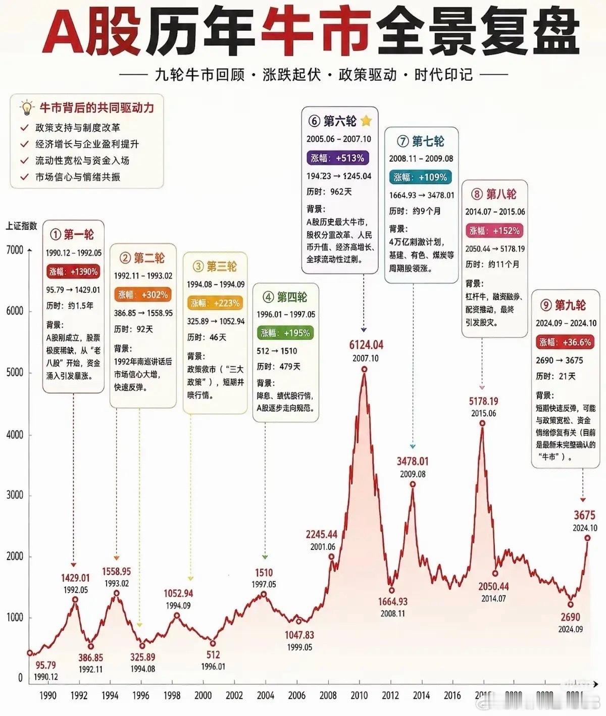 复盘A股九轮牛市！看懂每一轮上涨的底层逻辑一张图看懂A股历史上九轮牛市。每一轮大