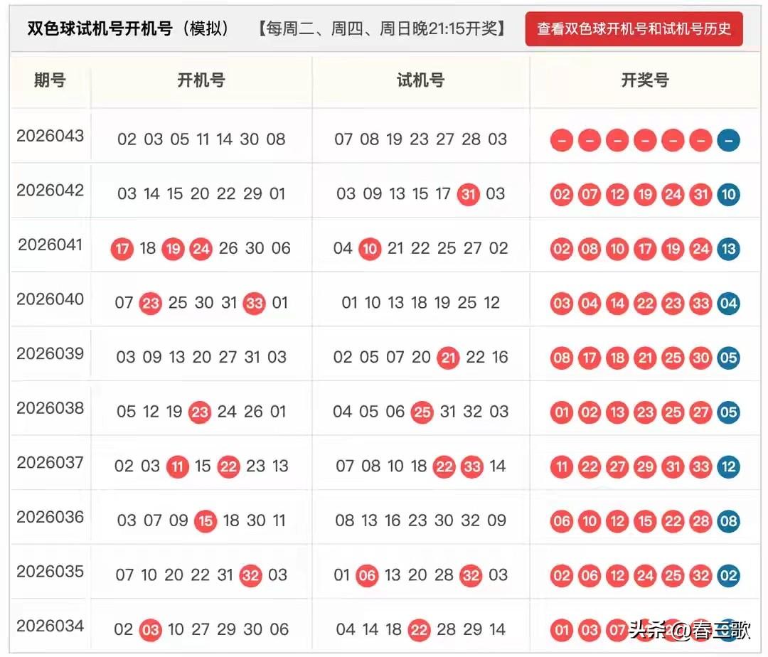双色球26042期开机号+试机号来啦，仅供娱乐参考！
逐级缩码结果

20码大底
