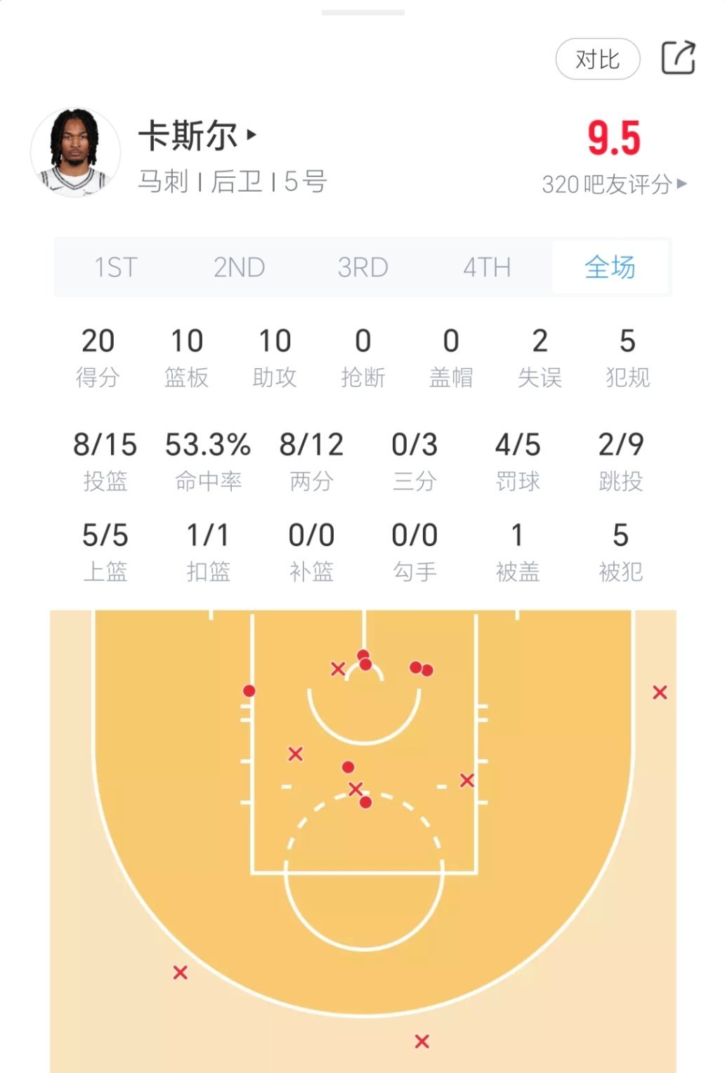 小保罗今日对阵勇士表现：