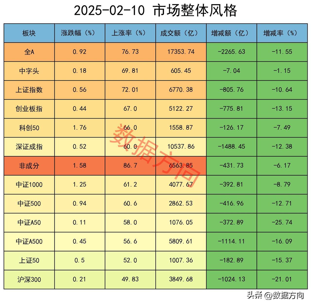 A股三连阳，利好有点多，机构大幅减空

近期的利好有点多，A股喜提三连阳！

一