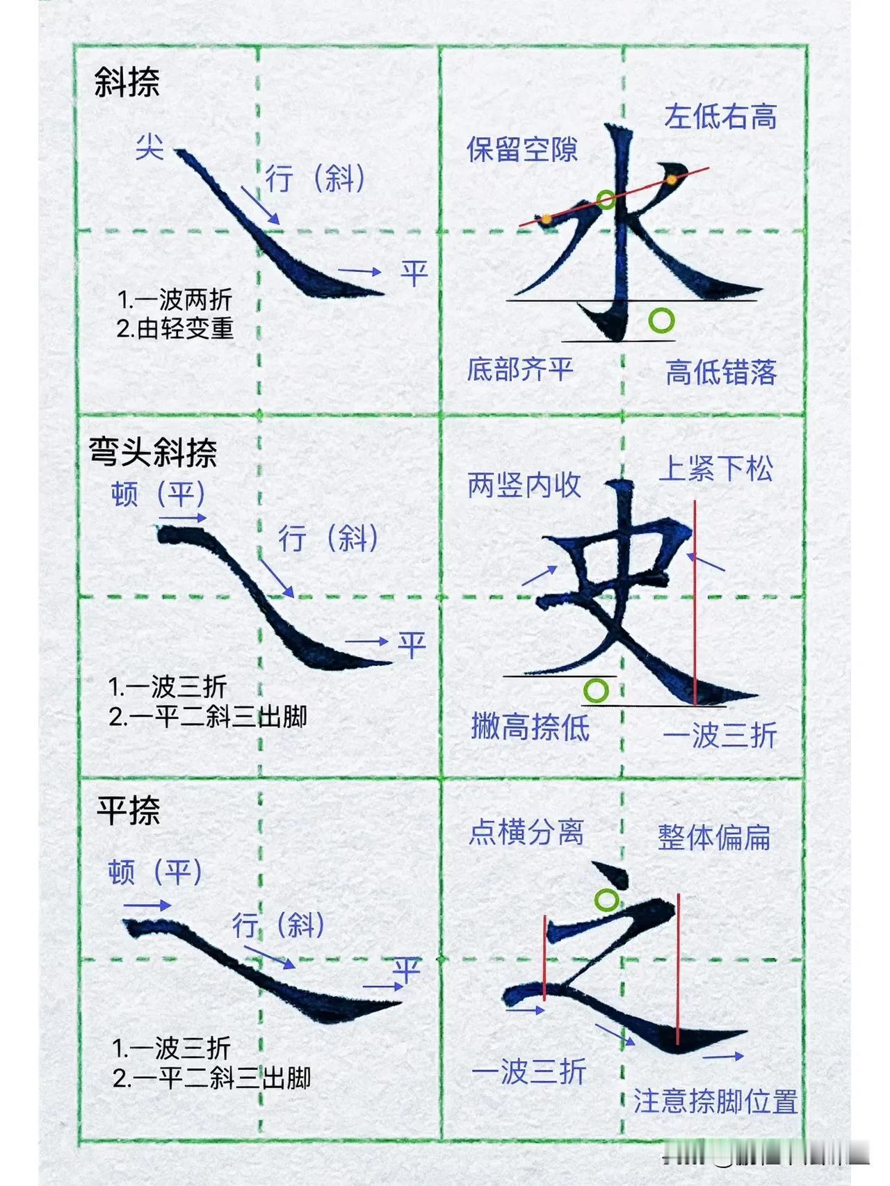 硬笔楷书基本笔画：捺画的多种书写方式

捺画：斜捺、弯头斜捺、平捺、反捺四种，但