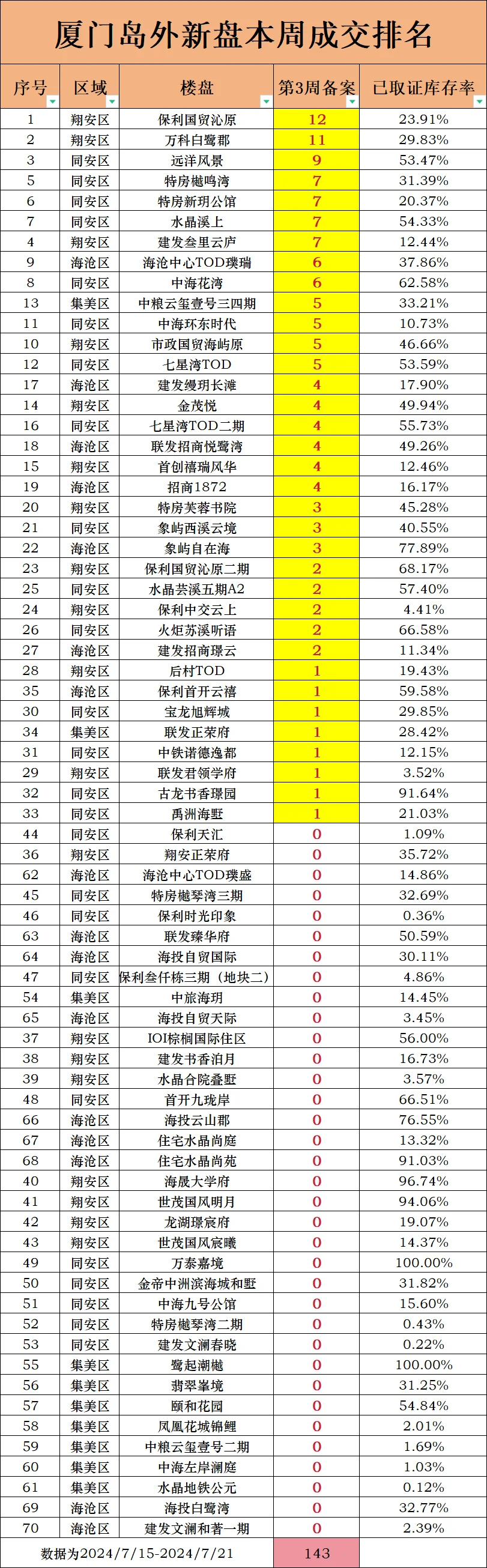 厦门各楼盘本周排名