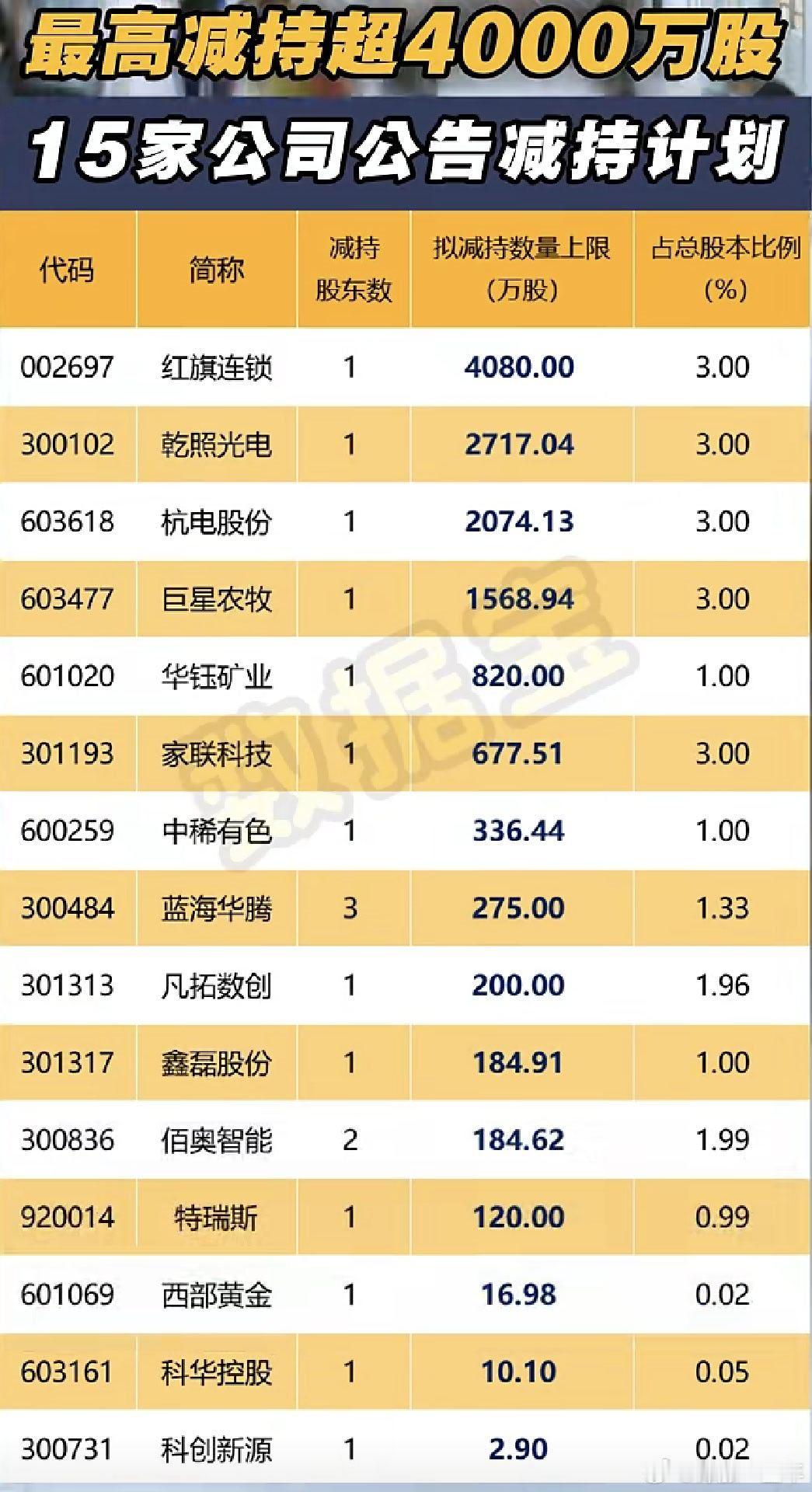 A股 今日公告减持计划公司名单 