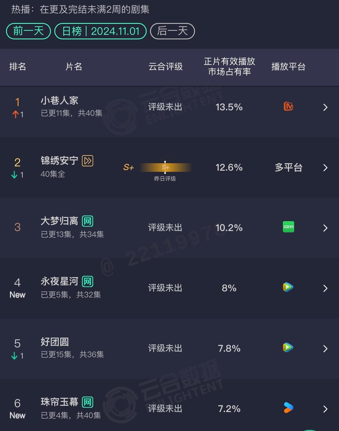 优酷站内热度已破9050首日百指124497云合有效市占率7.2个人角色综合搜索