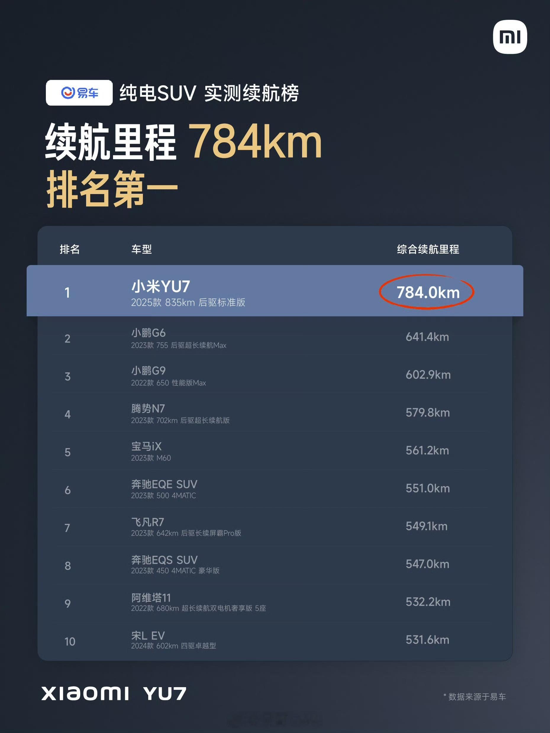 小米YU7三大垂媒续航实测均排第一小米汽车不负众望在这次续航测试拿了三个第一，其
