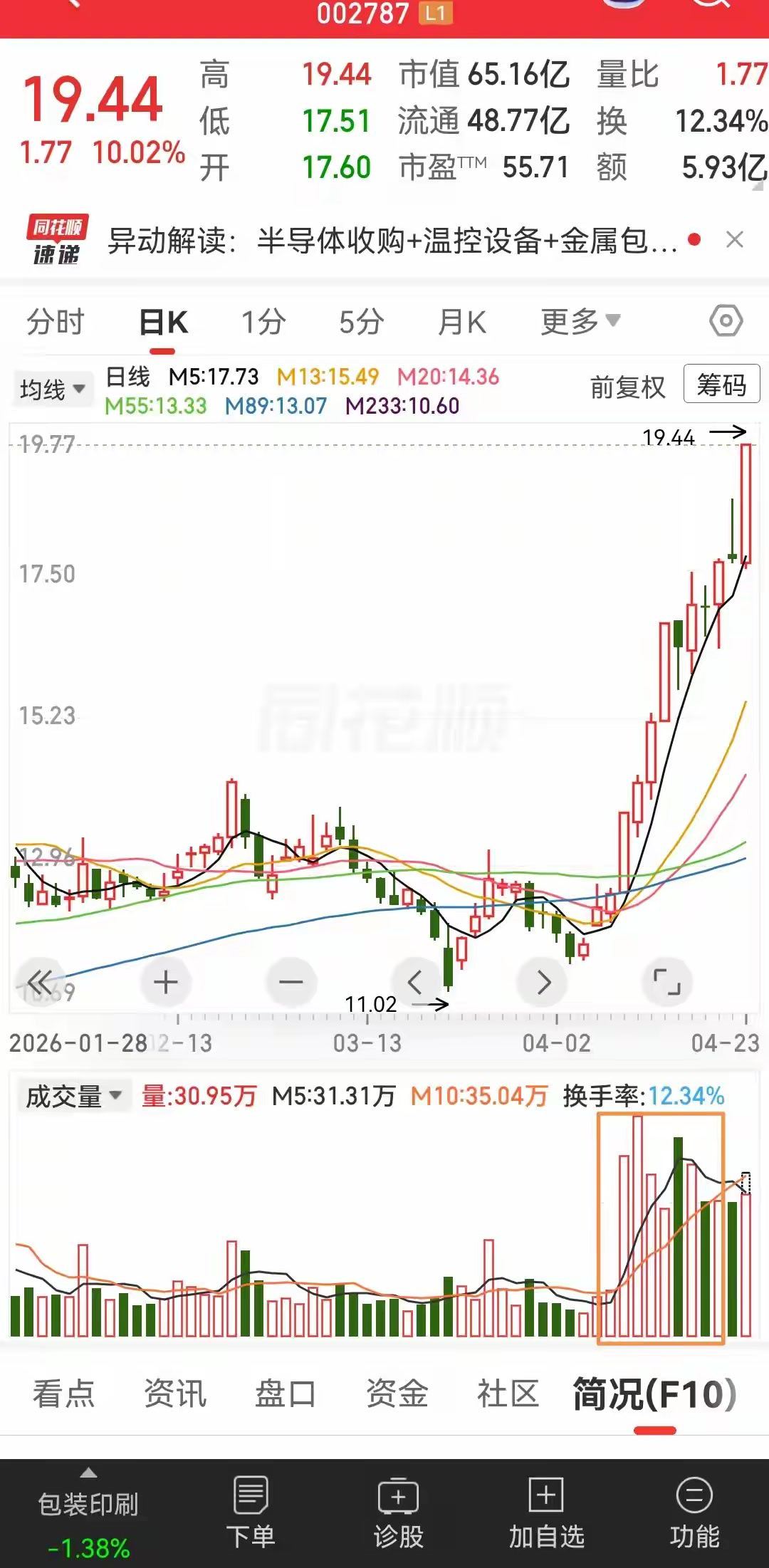 很多人都不喜欢这种k线走势，因为越往上走k线的这走势更为纠结，而且上涨的幅度也越