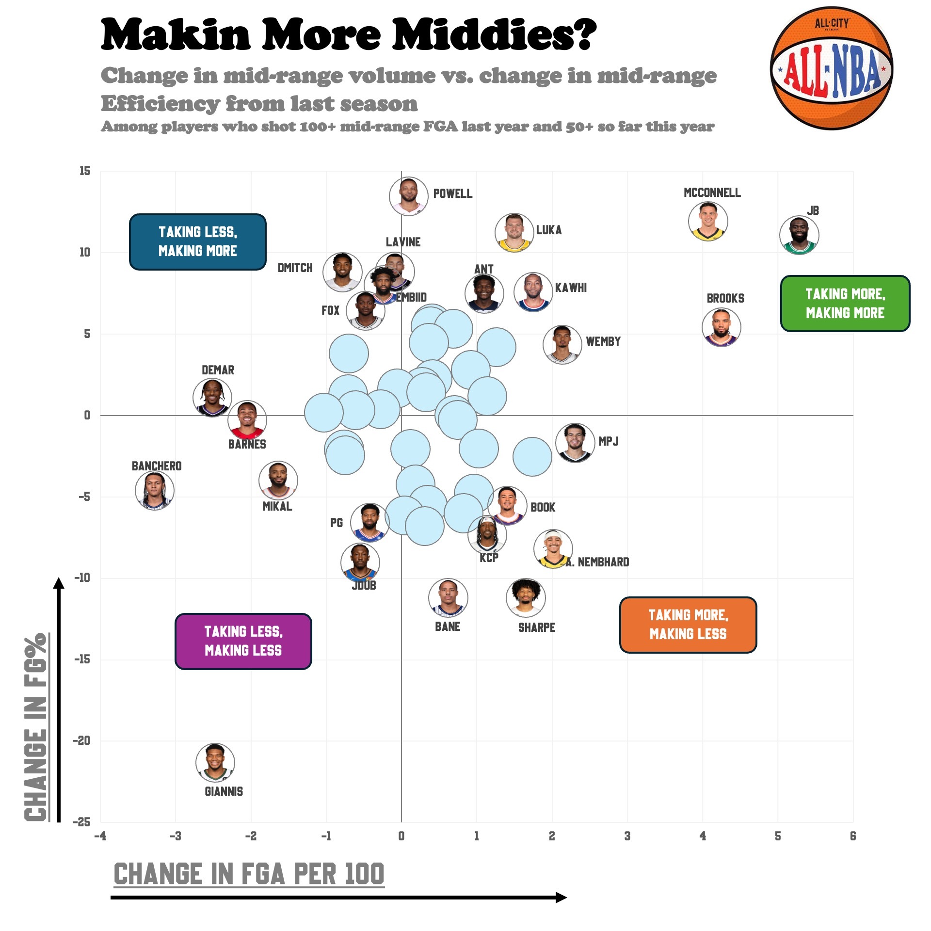 All NBA Podcast制图，本赛季中投百回合出手和命中率较上赛季变化，右