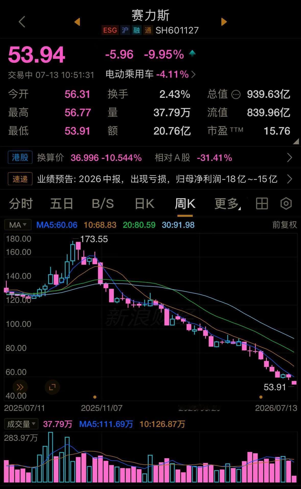 赛力斯这一路走来也挺令人唏嘘的。
看上去是业绩报导致，但实际上，之前就已经跌得只