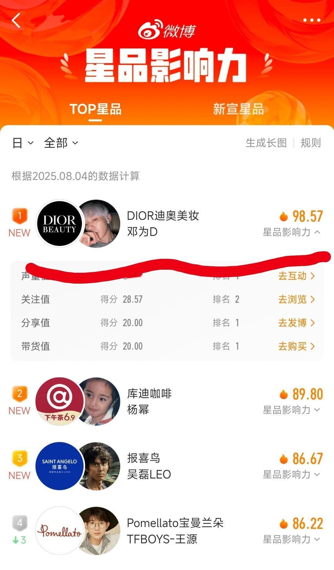邓为实火呀，代言的迪奥美妆，星品影响力与品牌影响力全部登顶。[送花花][送花花]