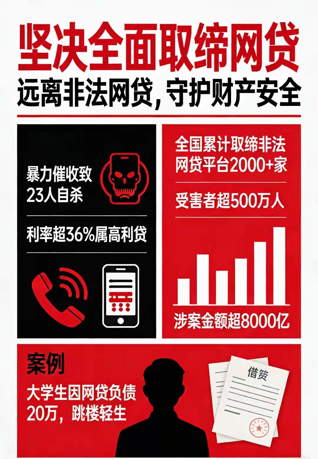 真不是消费毁年轻人！是几千滚几十万的网贷，早该全面禁止🚫
 
别再骂年轻人乱花