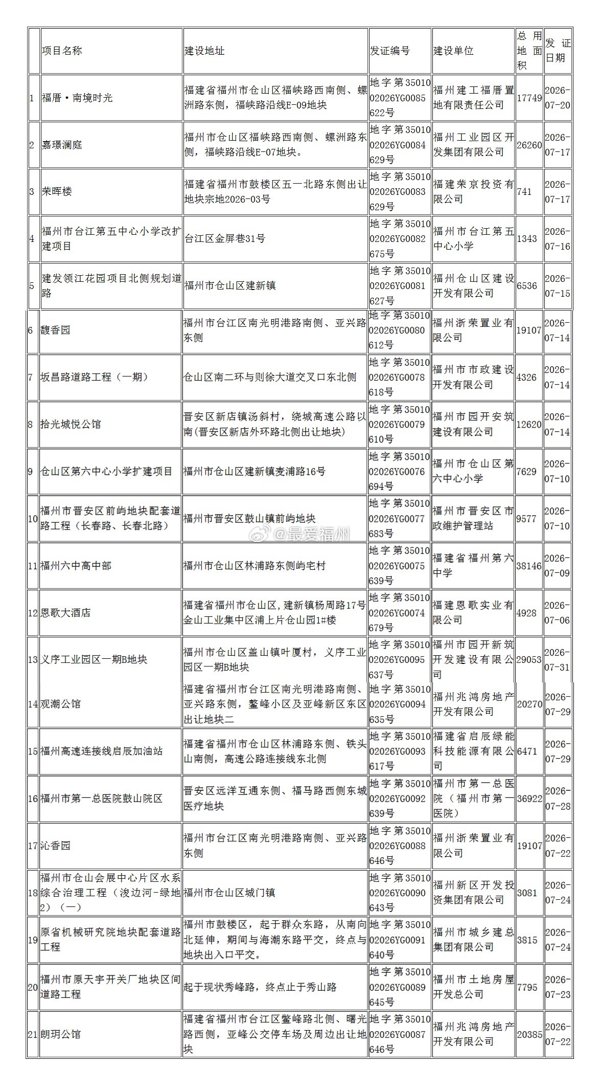福州城区又一批项目规划许可“领证” 包括了建发和绿城在台江新拿地项目 