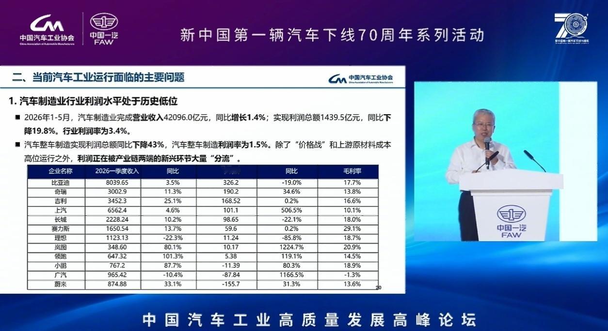 国内整车利润率降至1.5% 也就是说，卖一台20万的车，车企利润只有3000块，