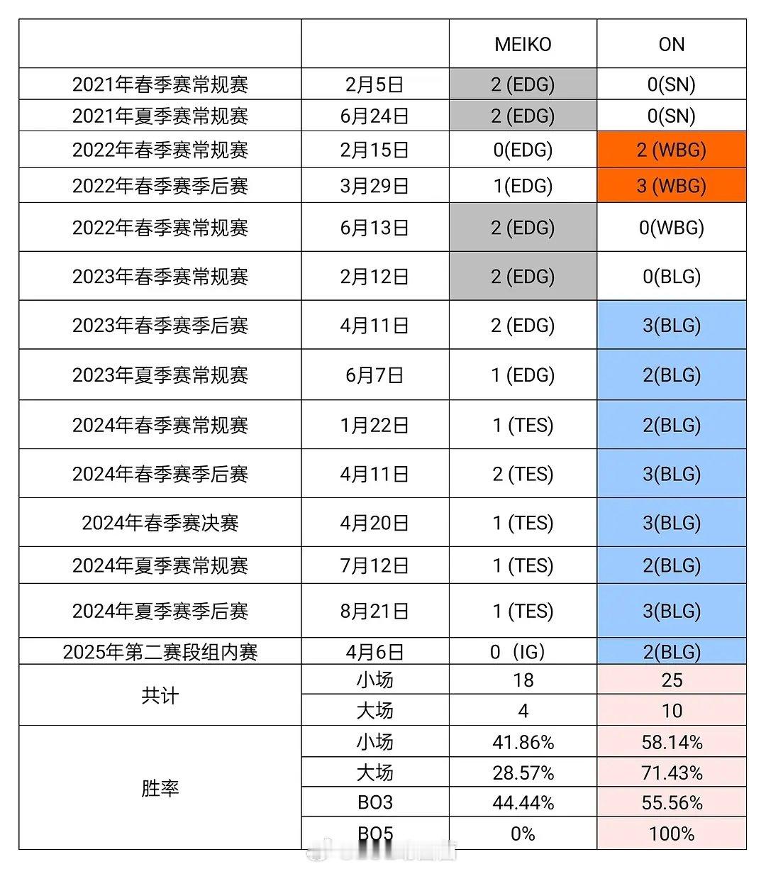 胜率为0？！Meiko职业生涯BO5中从未赢过ON 大场交手胜率仅为28.6%！