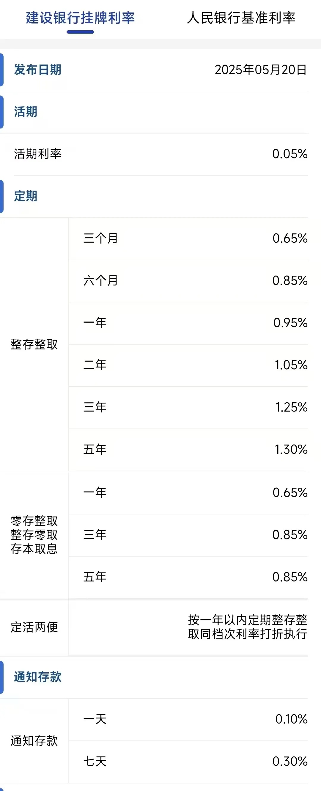 【#建行招行一年期利率破1%#】据中国建设银行官方APP数据，中国建设银行于5月