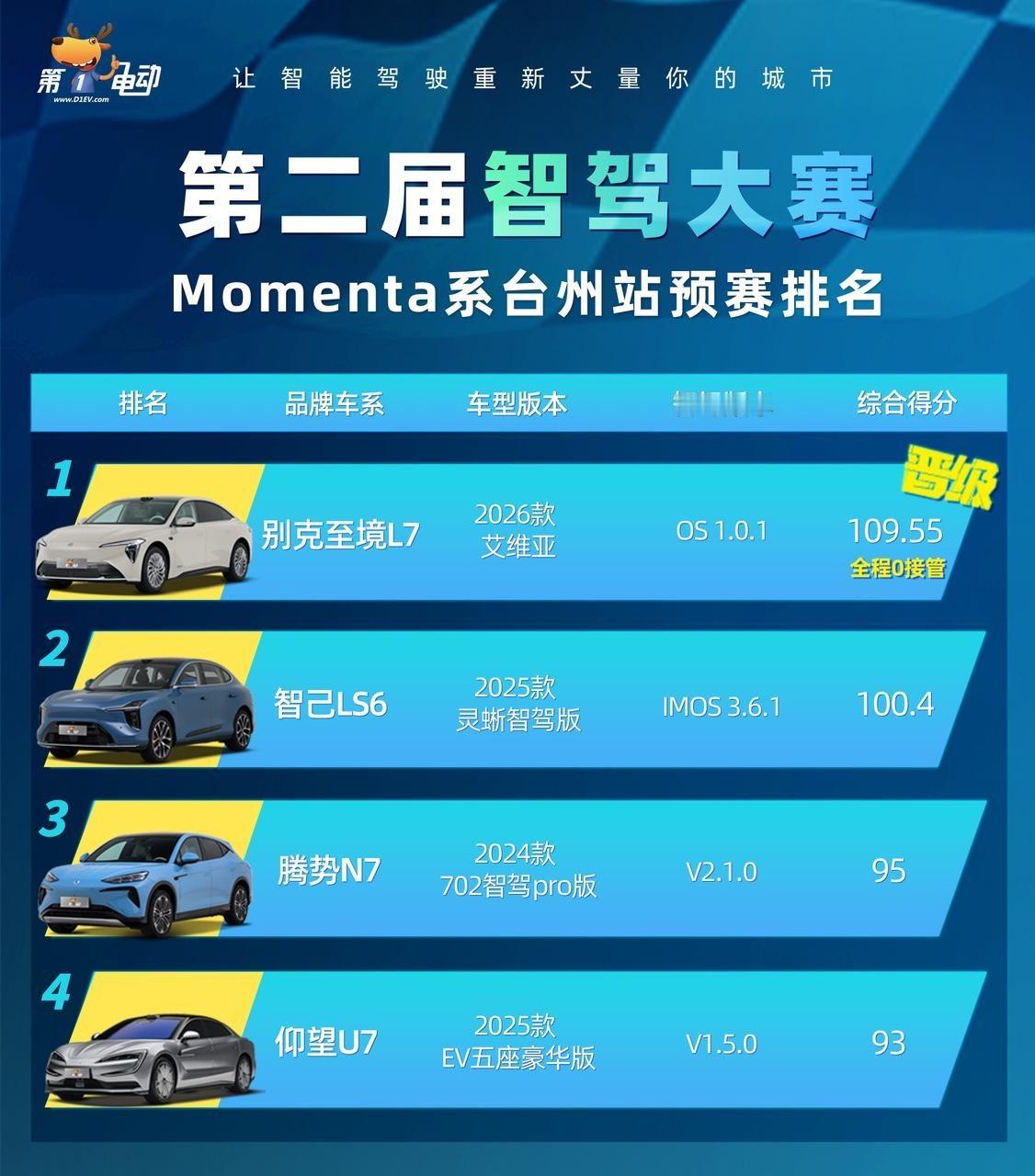 这两天台州智驾大赛又上热搜了。个人看法：这类民间测试，有点像全运会——进前十的车