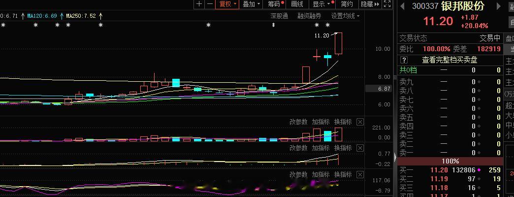 旭哥上周看好的核心创业板的1-2当时是失败的，只是结构还可以，第二日还是给了旭哥