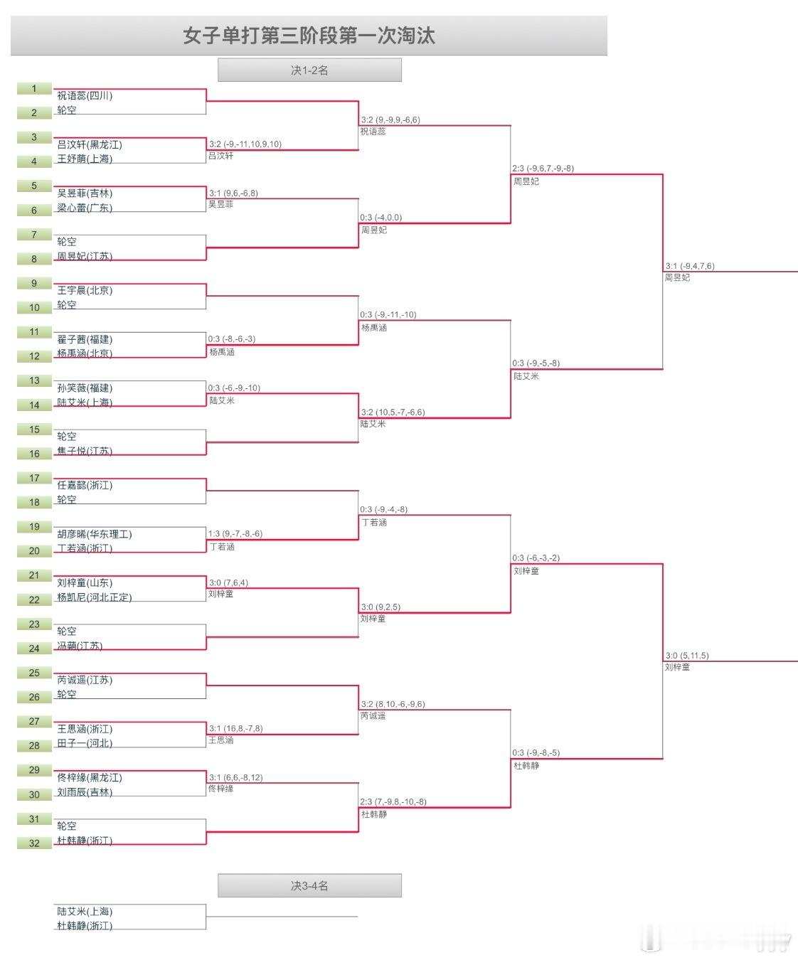 国青U15选拔女子组第三阶段第一次淘汰赛前二：周昱妃（江苏）、刘梓童（山东）第三