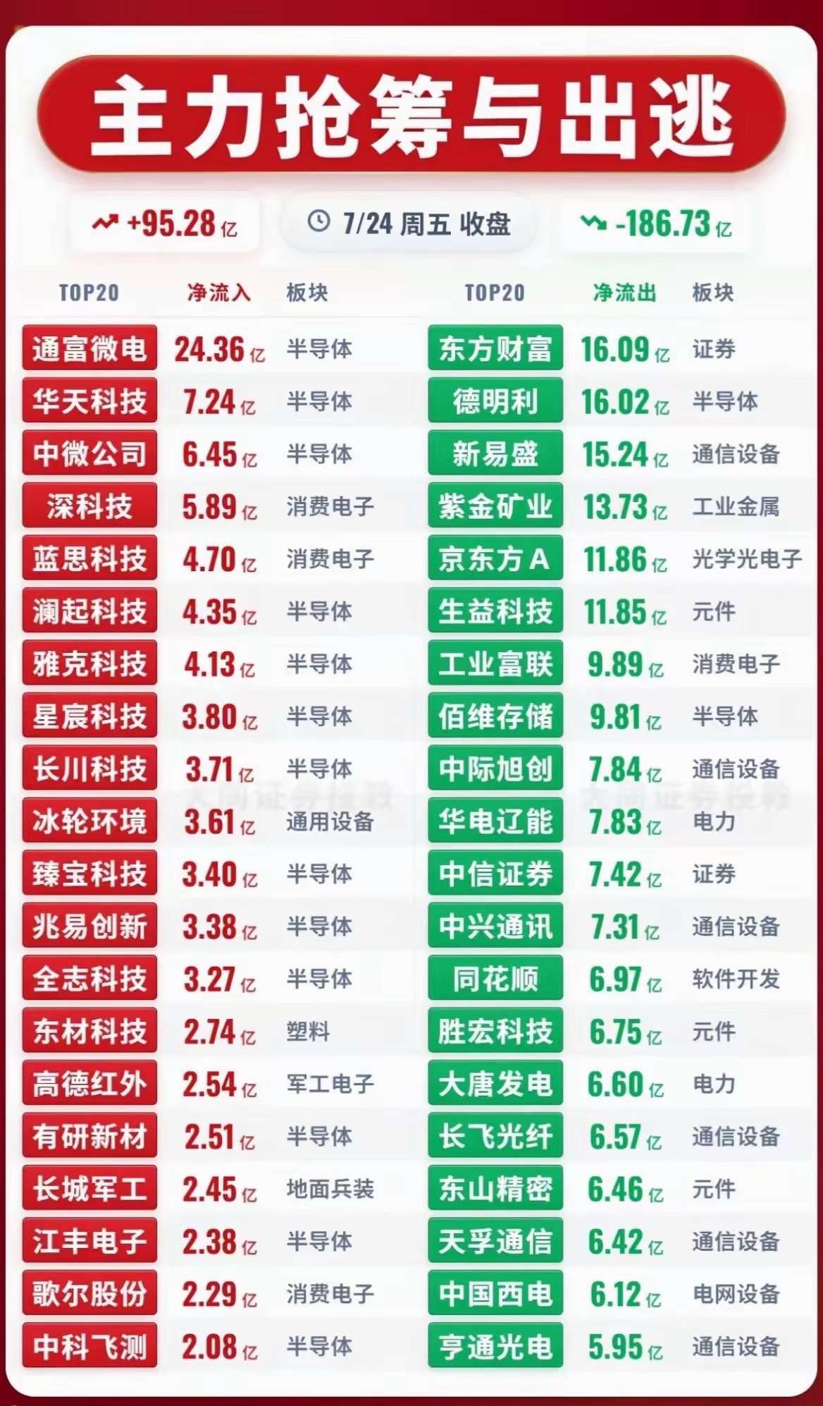 7.24周五  主力资金  抢筹出逃个股榜TOP20！ 