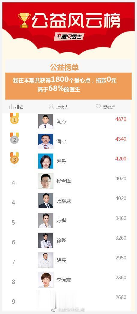 我参与的爱医日（每月1、11、21举办）免费咨询活动成就出炉了，快来围观吧>>
