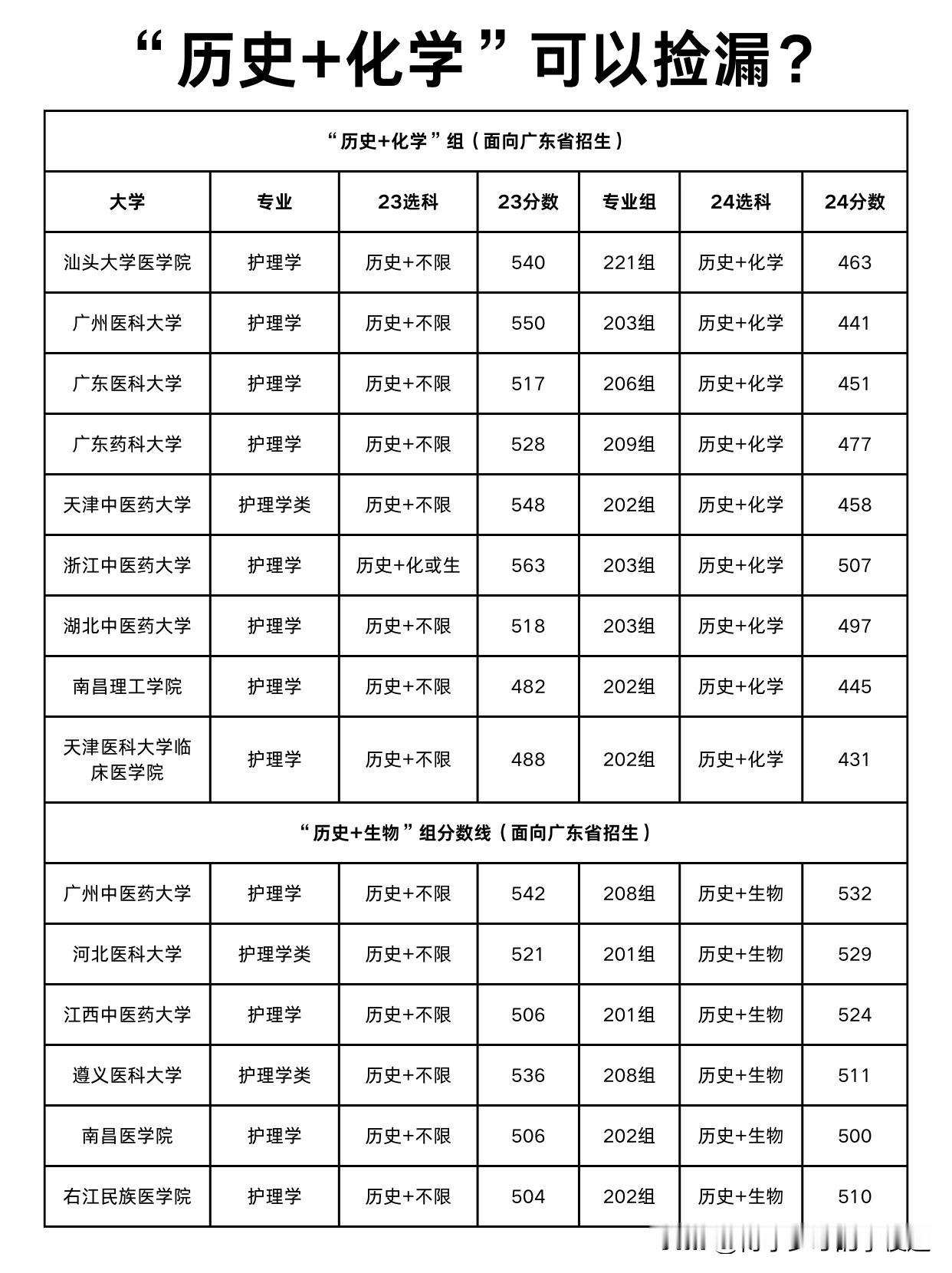 “历史+化学”可以捡漏护理学类专业？

目前，高校对于护理学类（包括护理学、助产