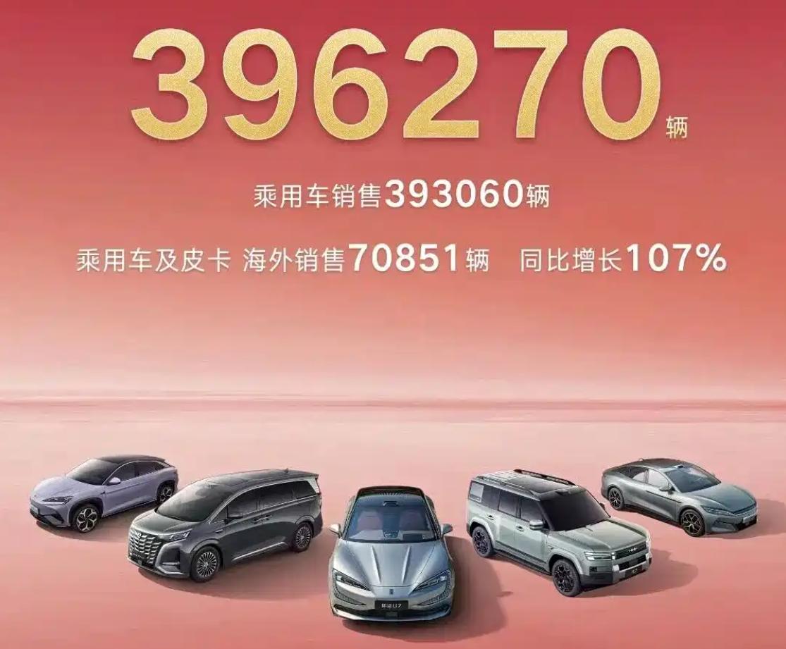 比亚迪9月份交付39.6万台，其中海外市场交付了7万台，然后主力军还是王朝和海洋
