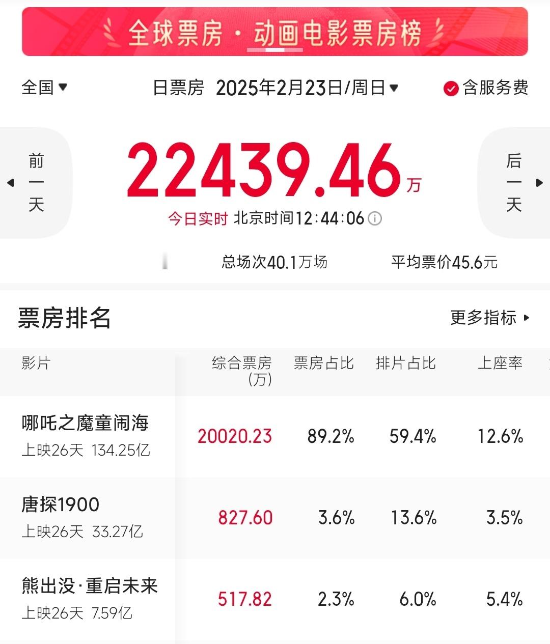 哪吒票房 周日中午过2亿了！晚上能比周六票房高吗？ 