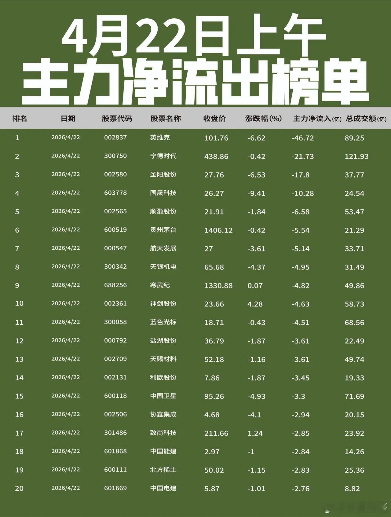 【4月22日上午主力净流入流出榜单出炉🔥】: 今日上午主力资金大幅流入光通信及