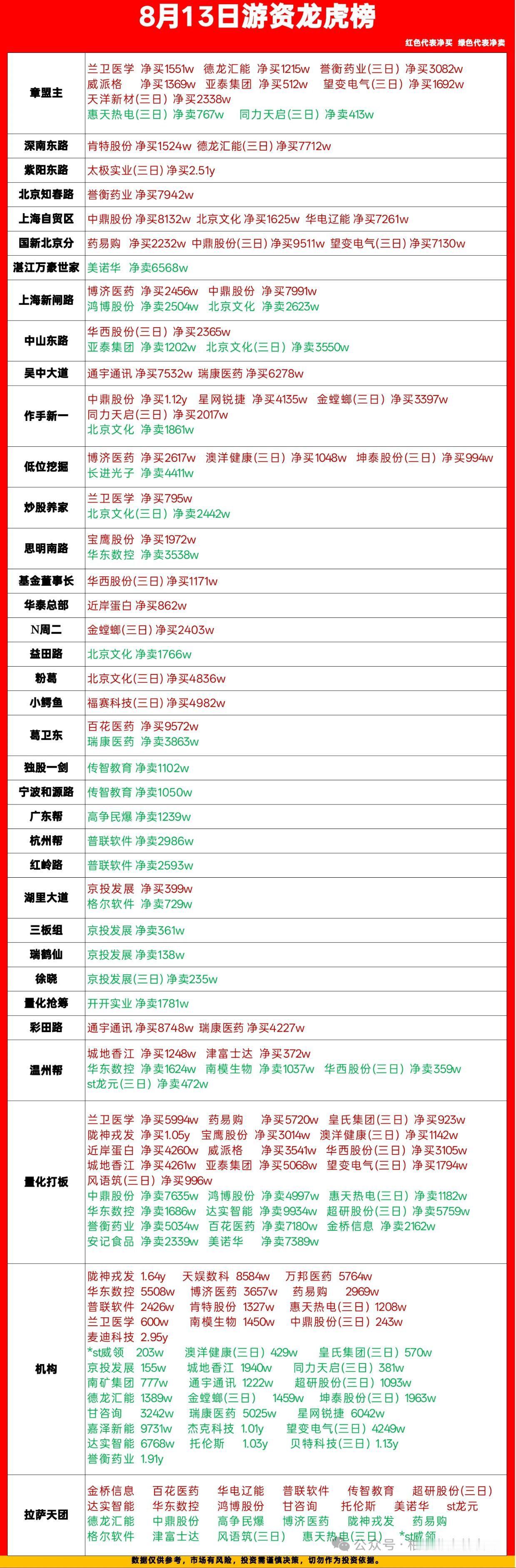 8.13龙虎榜｜各路游资大动作，医药方向资金扎堆🔥

今日龙虎榜信息量很大，不