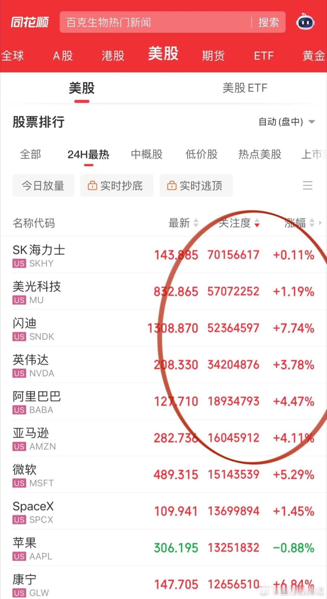 纳斯达克今晚牛大发了！起先是云计算板块微软、亚马逊大涨，下半场英伟达带领光通信发