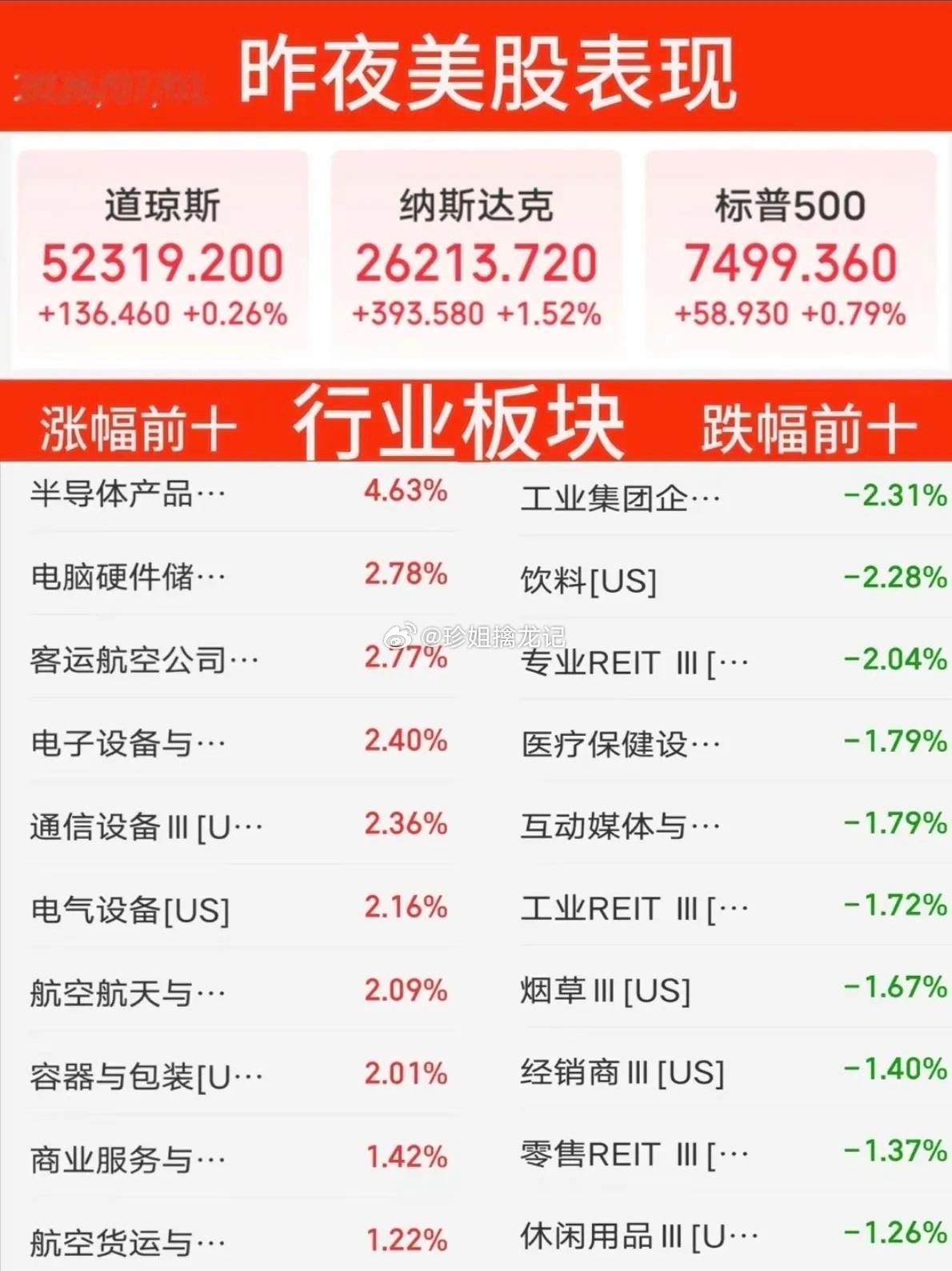 7.01周三  昨夜美股指数+题材股 表现！三大指数全线飘红。纳指涨1.5%，原