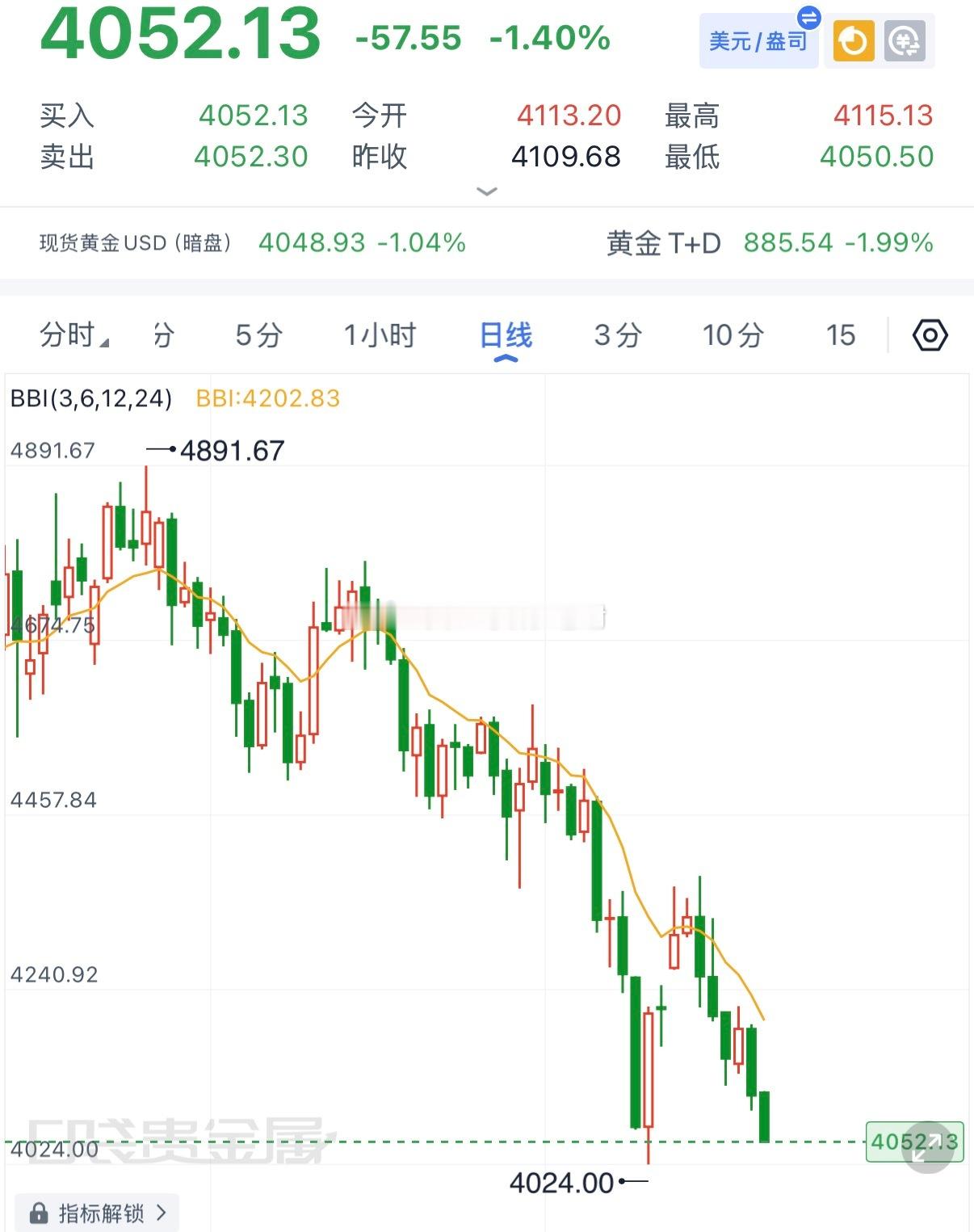 早上黄金4096-97做空，4090-91做空，回头望去已经是山顶，对于这种行情