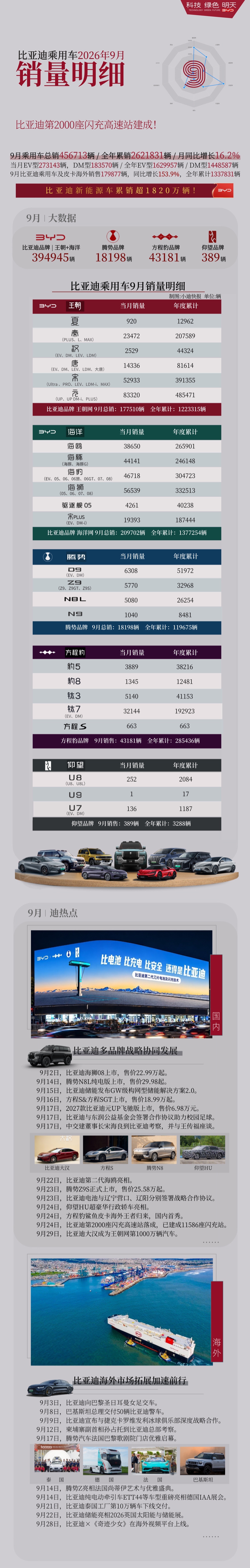 【比亚迪乘用车 9 月销量明细曝光：王朝元系列超 8.3 万辆，方程豹钛 7 突