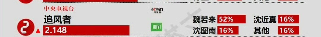 魏若来魏若来，观众魏你而来[拳头][拳头][拳头]扛剧大男主的作用[拳头][拳头